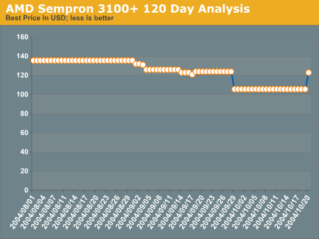 AMD Sempron 3100+ 120 Day Analysis